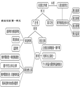 政治必修二知识结构图 高一政治必修2知识结构图