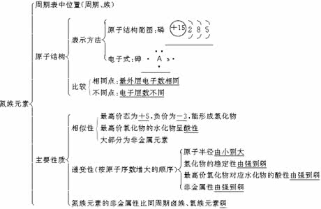 高考化学第一题知识点 高中化学常考知识点