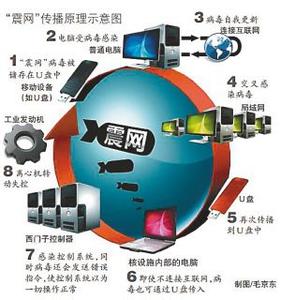 震网病毒 什么是震网病毒