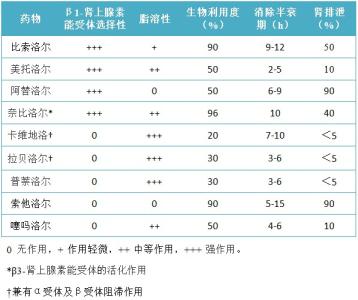 心绞痛类型 心绞痛常用西药类型