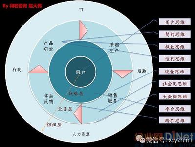 投资理财的五大定律 互联网思维五大定律