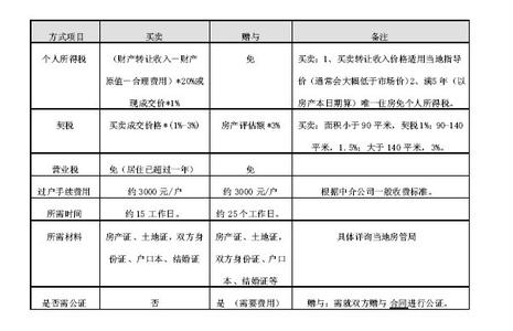 房产证办理流程 抚顺复式楼办理房产证时需要什么材料？流程是什么