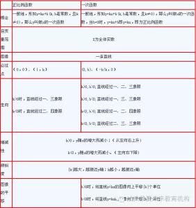 高考数学必考知识点 2017年高考数学一次函数必考知识点