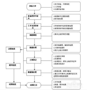 农村集体土地置换 集体土地之间进行置换在哪个部门办理？要走哪些程序