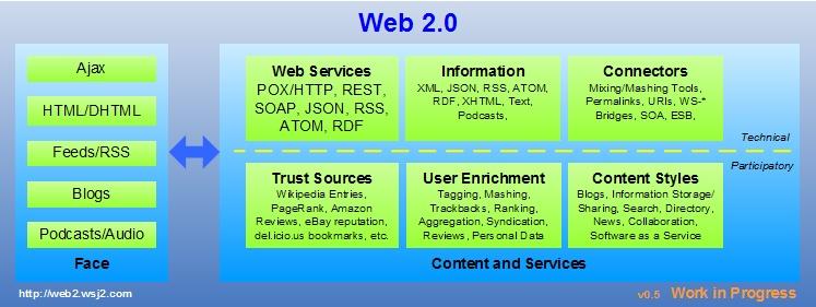 web2.0技术 web2.0思想技术论文