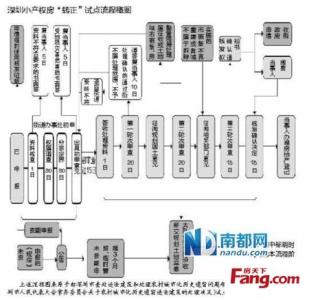 镇巴严成华房子图片 在成华买小产权房子的流程是什么？要带什么材料