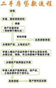 二手房按揭贷款流程 二手房按揭贷款的方式？二手房按揭贷款的步骤