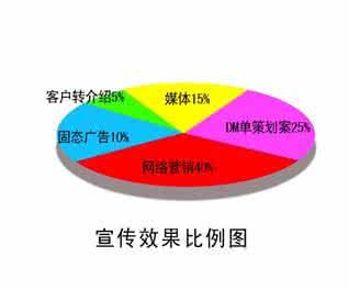 影楼如何做网络营销 影楼怎么做好网络营销