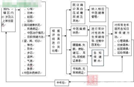 老年人健康管理率 老年人健康管理工作计划