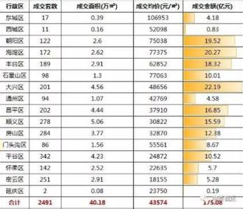 别墅按揭首付是多少 密云别墅首付比例是多少？按揭贷款利率是多少