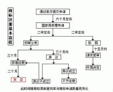 杭州商标注册zjzdtm 杭州注册商标流程