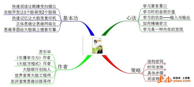 快速阅读思维导图 思维导图与快速阅读