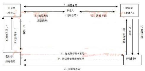 可转让信用证的风险 可转让信用证有哪些法律风险