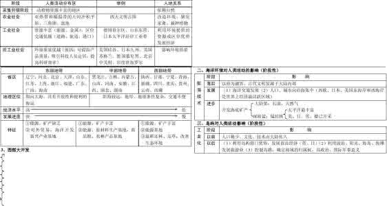 高二地理必修三知识点 高二地理必修三必会知识点