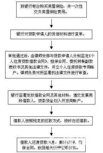 按揭房出售流程 绵阳按揭房出售流程是什么？要交哪些税费