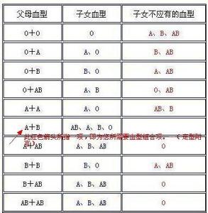 a型血和b型血生的孩子 a型血和b型血的孩子会是什么血型