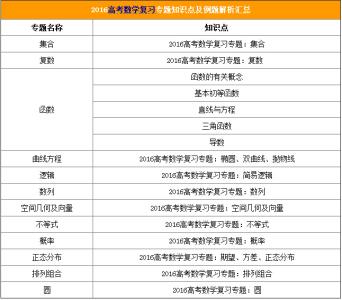 高考数学知识点汇总 2016高考数学知识点总结