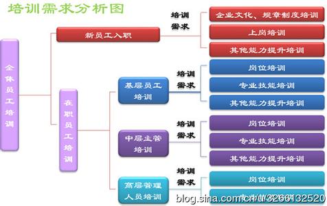 培训需求分析的内容 培训需求的内容有哪些