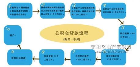 提取住房公积金步骤 住房公积金贷款步骤 助您轻松贷款