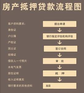 二手房抵押贷款流程 玉溪二手房办理抵押贷款需要多长时间？流程是什么