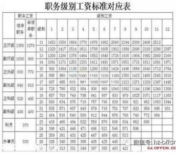 已退休公务员工资改革 公务员改革后退休工资怎么算