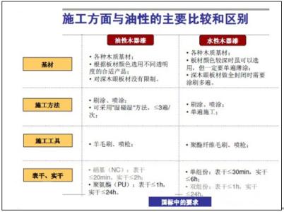 水性木器漆有毒吗 木器漆有毒吗?木器漆中的VOC的危害有哪些