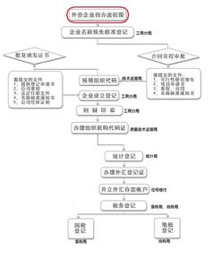 注册外资公司流程 浦东注册外资公司流程