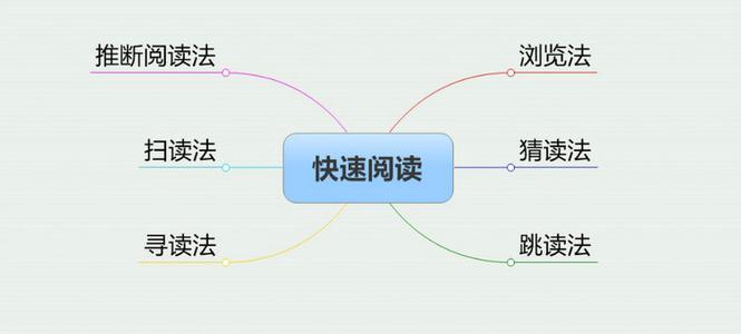 快速阅读训练软件 固定程序快速阅读训练