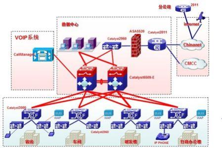 思科voip配置 思科3640怎么配置VoIP