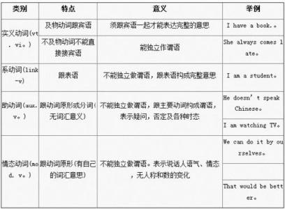 什么叫及物动词 什么叫动词?动词的概念和分类