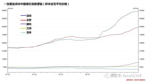 成都房价上涨的理由 深圳房价极可能再上涨 这三点就是理由！