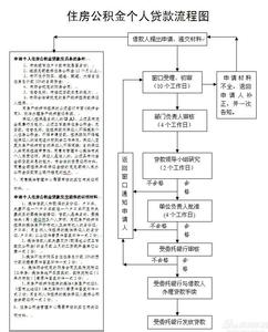北京公积金外地买房 外地公积金贷款买房需啥条件？看流程图