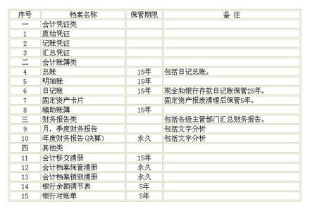 会计档案管理办法2017 2017年会计档案管理办法（全文）