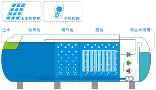 设计施工一体化优缺点 一体化污水处理设备的优点缺点分别是什么