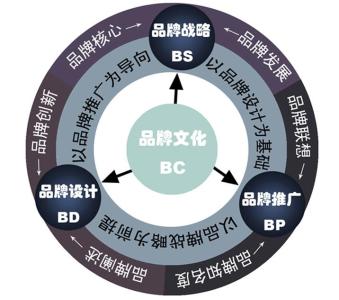 企业看不见的品牌：文化