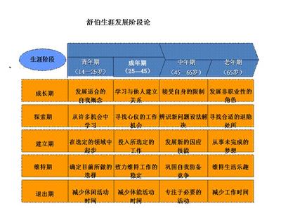 职业生涯发展五个阶段 职业发展的五个阶段