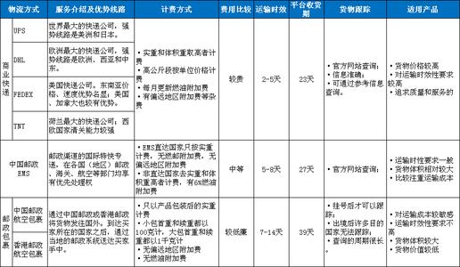 国际物流常见问题 常见的国际物流费用