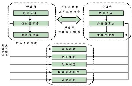 商誉会计处理探讨论文 对企业会计管理体制的探讨论文