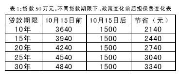 担保费率 公积金担保的优点 费率是多少