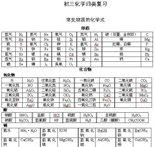 9年级化学中考复习总提纲