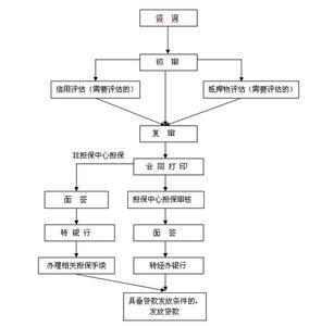 一手房公积金贷款流程 昆明一手房办理公积金贷款流程 步骤有哪些?