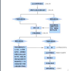 注册公司需要多少钱 东莞注册公司流程