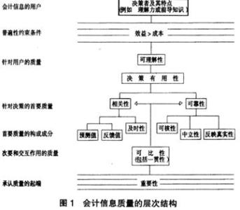 会计管理体制 中美会计管理体制的比较