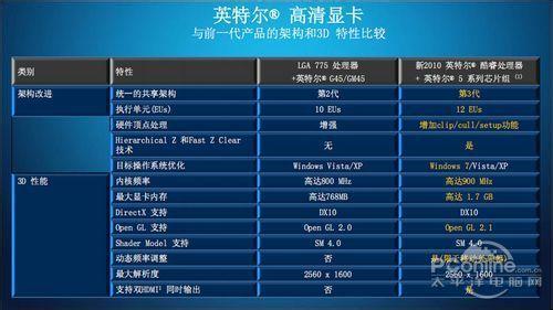 intel cpu 发展简史 Intel 集成显卡发展简史