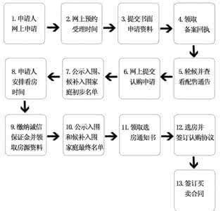 深圳安居房申请流程 申请人才安居房需要哪些材料？申请流程是什么