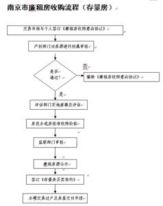 康润家园定向安置房 结婚后购买定向安置房的流程是什么？有什么限制吗