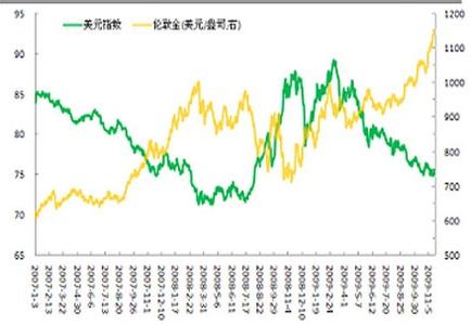 黄金跌对大宗商品影响 影响黄金价格变动的因素