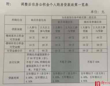 首套房公积金贷款流程 新乡首套房办公积金贷款要什么材料？流程是什么