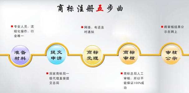 注册商标流程图 注册商标流程及时间