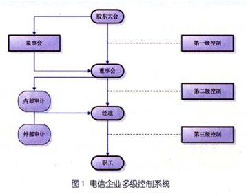 内部会计控制制度论文 电信企业“会计委派制”与“内部控制制度建设”的关系论文